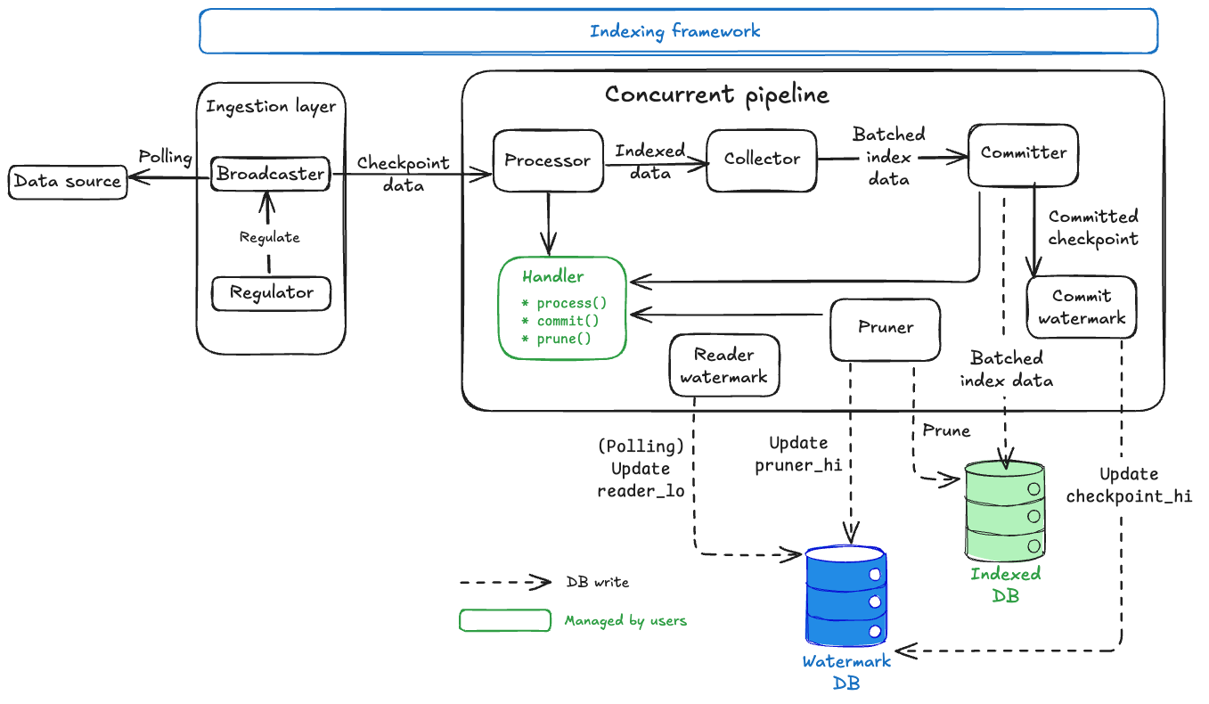 Concurrent Pipeline Diagram